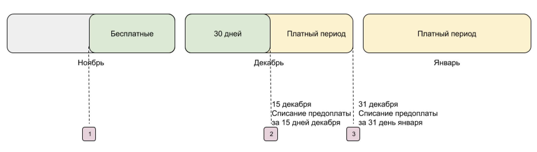 Как оплачивается долями. Как оплачивается долями