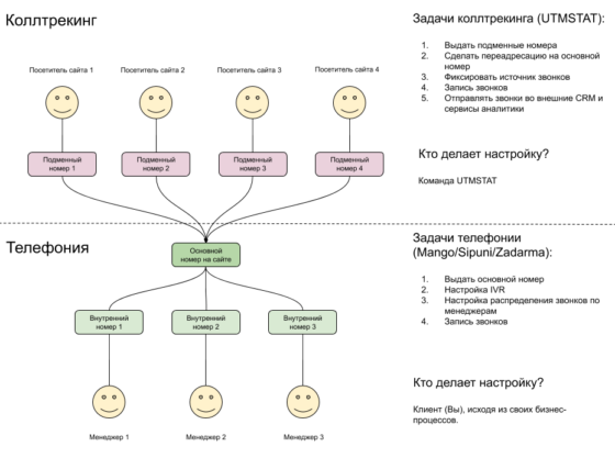 Распределение задач между коллтрекингом и телефонией | Сквозная ...